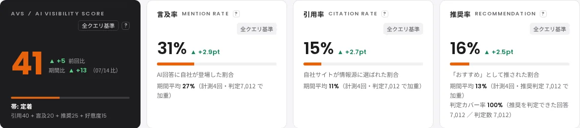 AI Search Dock ダッシュボード: AVS 41、言及率31%、引用率15%、推奨率16%（架空企業データ）