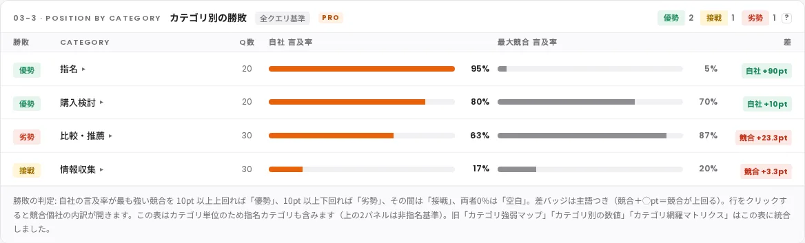 カテゴリ別の勝敗: 指名・購入検討・比較推薦・情報収集（架空企業データ）