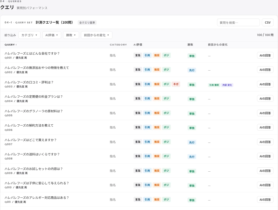 クエリ一覧: 質問ごとの言及・引用・推奨・ポジ判定と生回答へのリンク（架空企業データ）